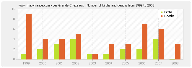 Les Grands-Chézeaux : Number of births and deaths from 1999 to 2008